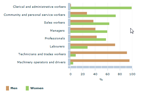Graph Image for Proportion of field of apprenticeship, traineeships by sex(a) - 2011